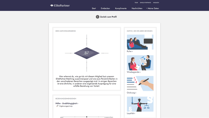 87 war in meinem Test schon eine hohe Punktzahl – vielleicht passe ich einfach nicht so gut zur Partnervermittlung?