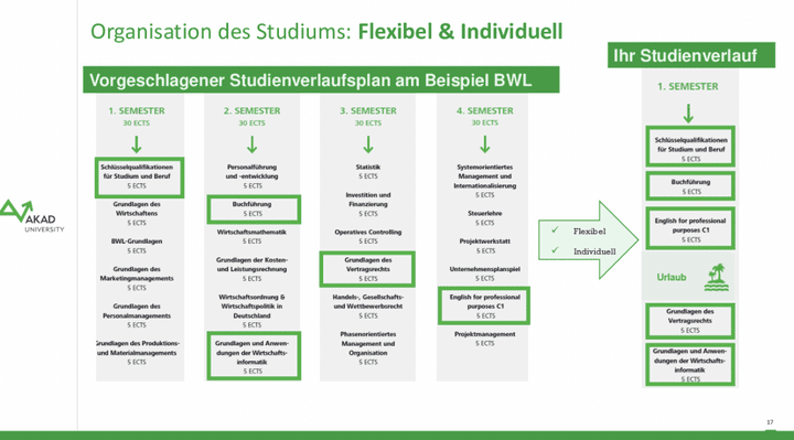 Die AKAD lässt dir große Freiheiten bei der Organisation
