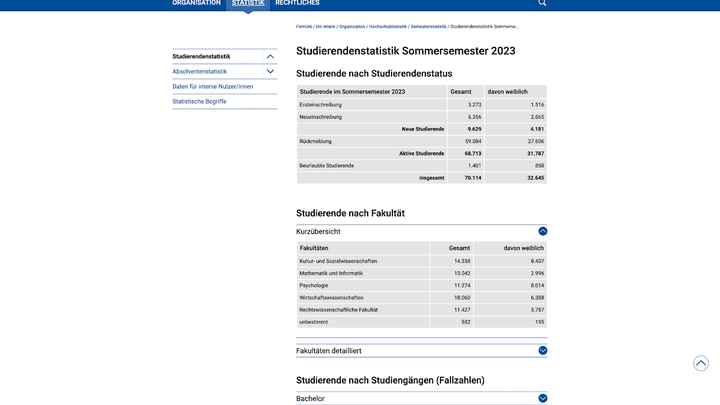 Die Studierenden sind gemischt und ähnlich wie in einer Präsenzuni aufgeteilt