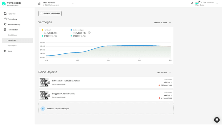 Unser Vermögen ist 2020 stark angestiegen, seitdem stagniert es aber - Zeit für eine Mieterhöhung?