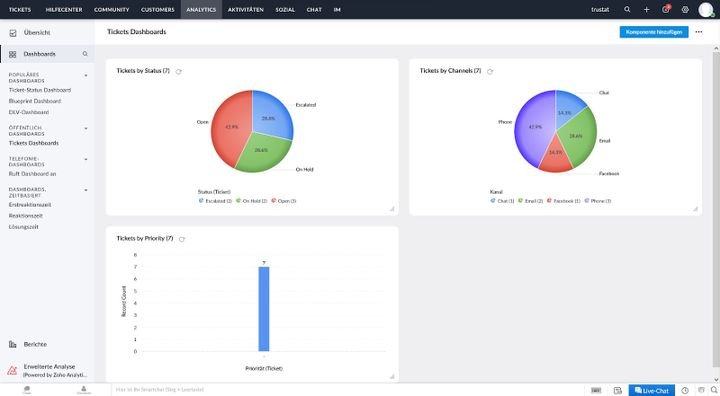 Kostenlose Basisversionen verfügen über beschränkte Funktionen und nur grundlegende Reportings