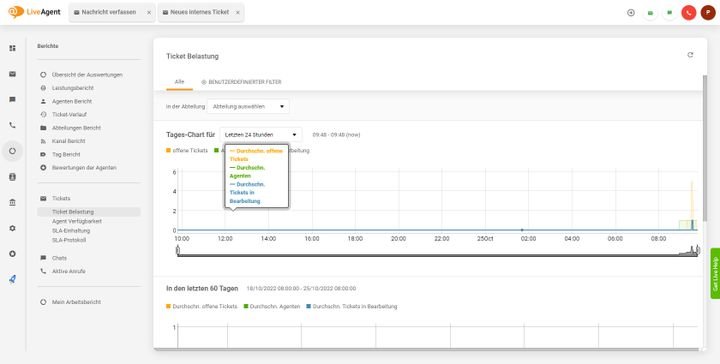 Besonders gelungen: Die Auswertung des Ticketsystems erlaubt eine effiziente Steuerung der Agent:innen