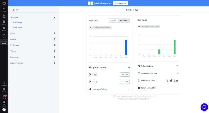Die Reporting-Funktion in LiveChat ist überraschend gut gelöst. Die visuelle Aufbereitung konnte uns auch überzeugen.