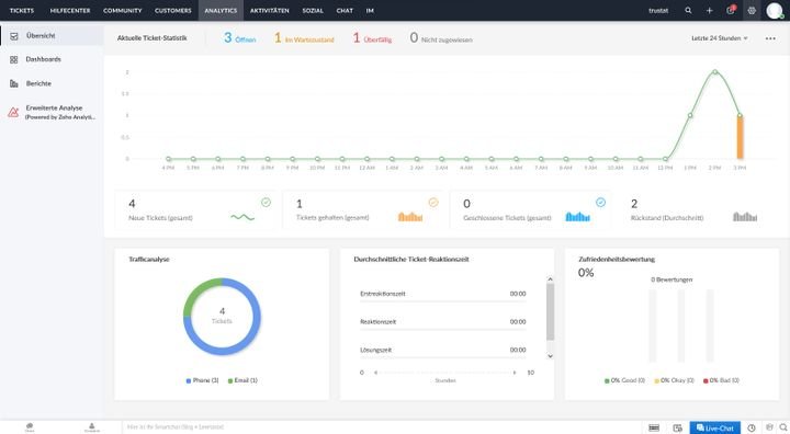 Dashboards im Analytics-Bereich liefern einen schnellen Überblick über alle relevanten Servicekennzahlen
