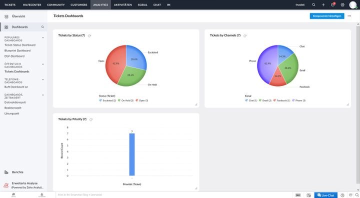 Voreingestellte Dashboards sind bereits ab Plan “Standard” verfügbar. Die Möglichkeiten steigen auch hier mit den Tarifen.