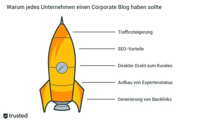 Mit dem richtigen Mindset kann euer Blog der Raketentreibstoff sein, den euer Business braucht