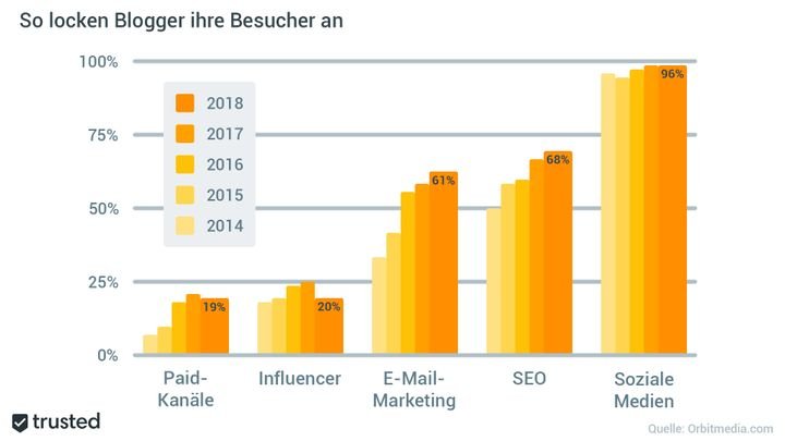 Social Media ist die Top-Trafficquelle für die meisten Blogs. Auch ihr solltet die Sozialen Netzwerke für euren Erfolg nutzen