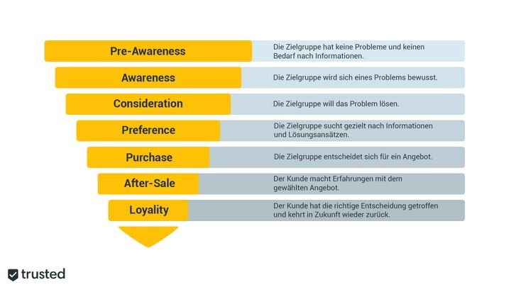 Der Content-Marketing-Funnel oder Content-Lifecycle im Überblick