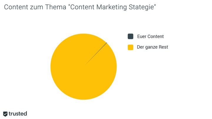 Der Wettbewerb auf Google ist groß; euer Content muss sich gegen viele Konkurrenten durchsetzen
