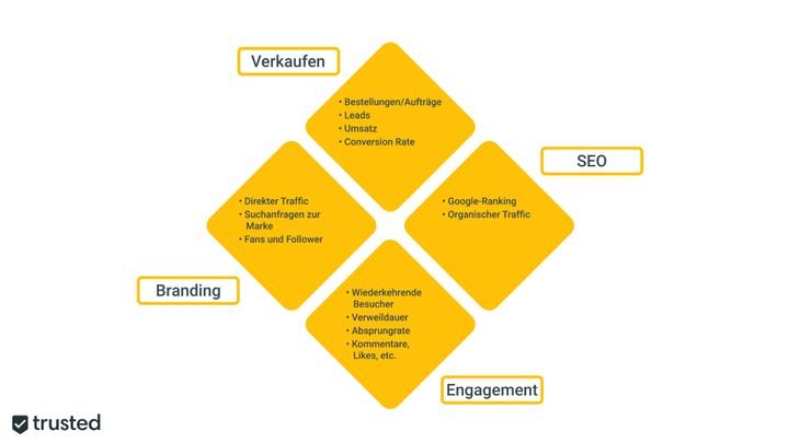 Eure Ziele im Content-Marketing und die dazugehörigen Messgrößen