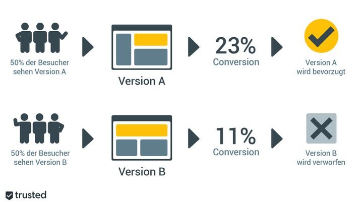 Mit A/B-Tests findet ihr schnell heraus, wie eure Seite ideal aufgebaut ist
