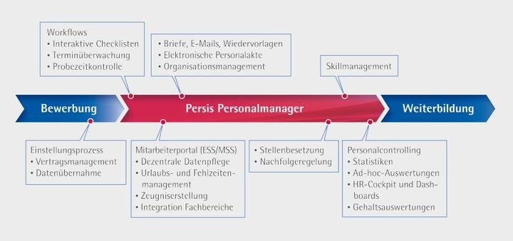 Persis kann den Personalmanager um nahezu jede Funktion erweitern.