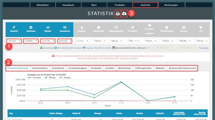 Die Statistiken unterstützen dich bei den Bewertungen deiner Verkaufsperformance