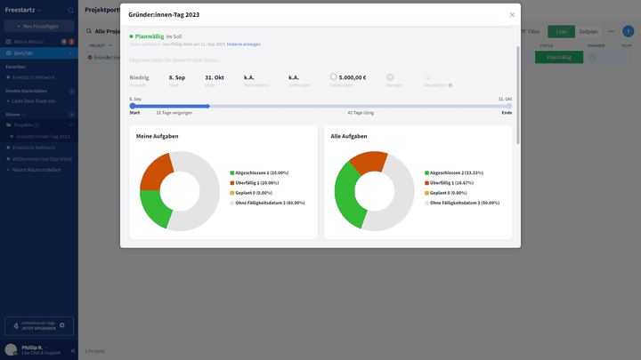Über die Projektportfolios behältst du Aufgaben, Zeitplan und Budget eines Projekts gut im Blick