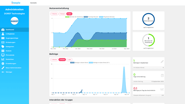 Steeple liefert ausführliche Metriken und Reportings zu Aktivitäts- und Nutzungsquoten und dem Userverhalten