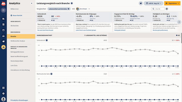 Auch die Diagramme sind anschaulich und liefern schon auf den ersten Blick wertvolle Erkenntnisse