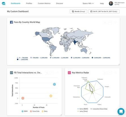 Die Dashboards werden individuell mit den gewünschten Metrics gestaltet.