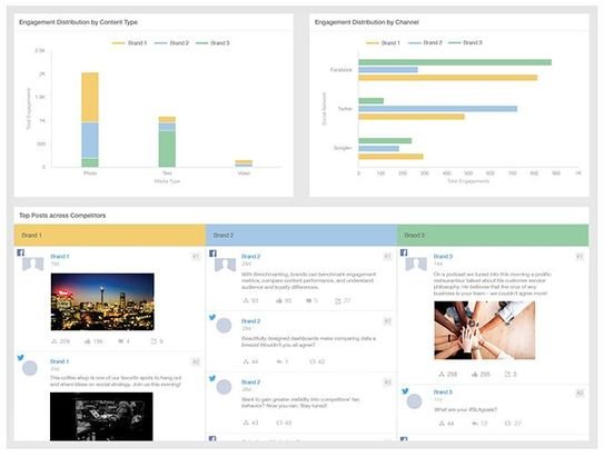 Sprinklr beinhaltet auch eine Funktion zur Benchmark Analyse.