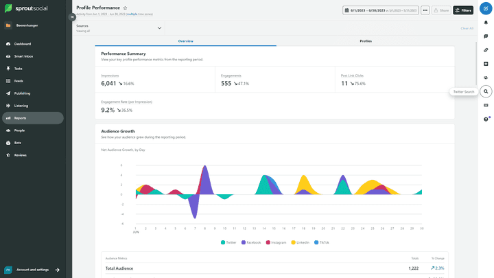 Sprout Social trackt automatisch alle wichtigen KPIs zu Profilen und Content