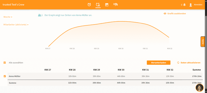 Die Zeitauswertungen in Crewmeister sind einigermaßen rudimentär und kaum anpassbar. Auch die grafische Auswertung als Graph finde ich im Alltag nur semi-nützlich.