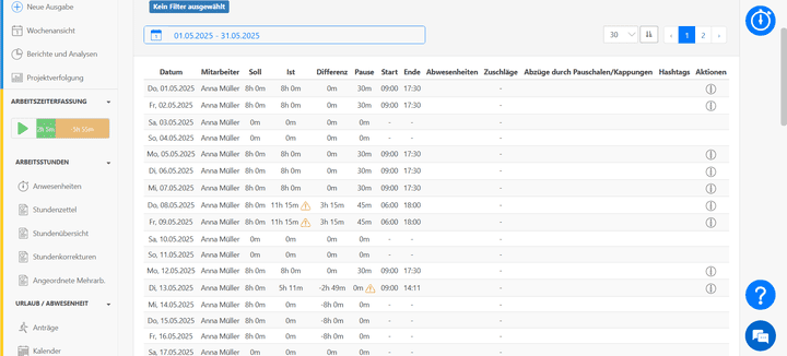 Die reine Arbeitszeitenübersicht hilft dir dabei, gesetzliche Richtlinien einzuhalten. Hier siehst du z.B., dass Anna Müller im letzten Monat zweimal die tägliche Höchstarbeitszeit überschritten hat.