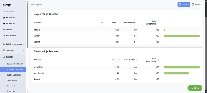 Besonders detailliert ist in timr die Projektzeiterfassung abgebildet; inklusive Budgetkontrolle und Angabe der verrechenbaren Stunden.
