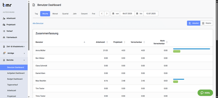 Auf dem Benutzer-Dashboard hast du alle deine Mitarbeiter:innen und ihre Arbeits- und Projektzeiten stets im Blick.