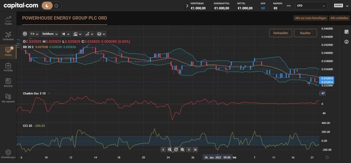Mithilfe von vielen verschiedenen Indikatoren erstellen Sie aussagekräftige technische Analysen