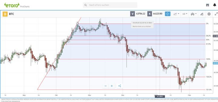 Der aufwändige ProChart-Builder von eToro lässt individuelle und komplexe Analysen zu