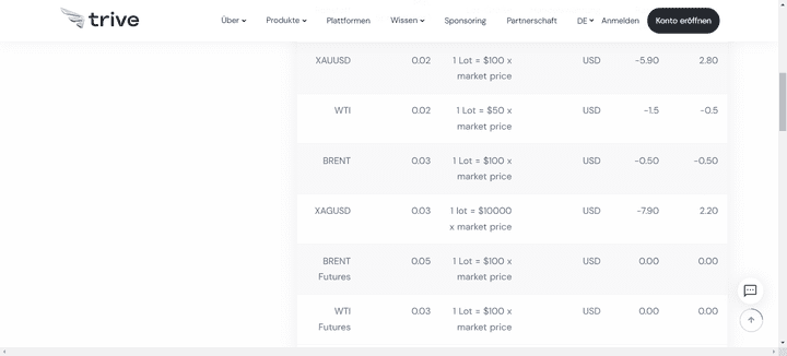 Einige wenige Rohstoff-CFDs stehen auf Trive zur Verfügung