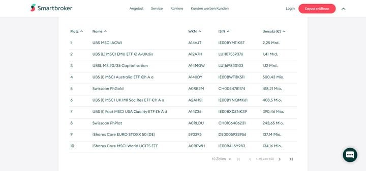 Smartbroker hat rund 2.000 deutsche und internationale ETFs im Angebot