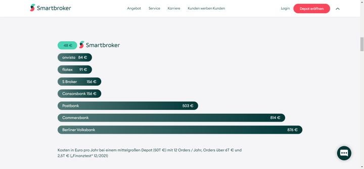 Der größte Teil der Smartbroker-Website besteht aus Eigenwerbung und enthält kaum relevante Informationen für Anleger:innen