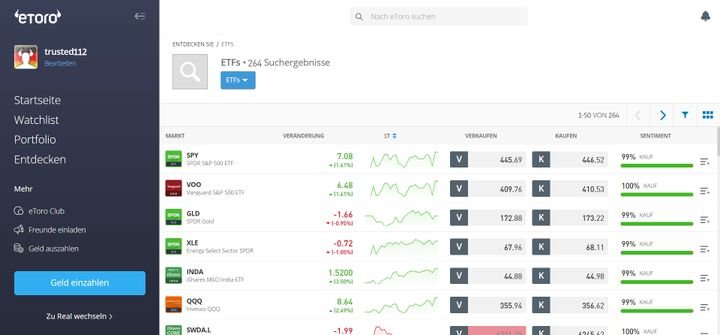 ETFs gehören zu den beliebtesten und meistgehandelten Assets
