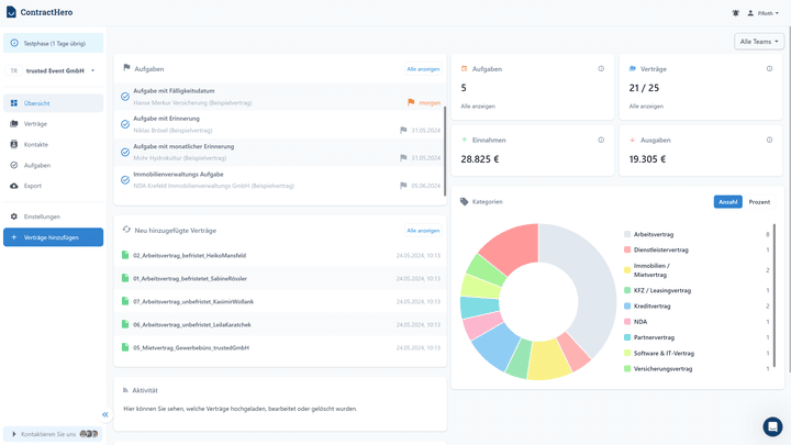 Das zentrale Dashboard liefert vor allem einen guten Gesamtüberblick über Aufgaben, Aktivitäten und Vertragswerte