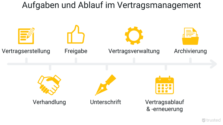 Das Vertragsmanagement besteht aus verschiedenen Teilbereichen und Aufgabengebieten rund um die digitale Verwaltung von Verträgen