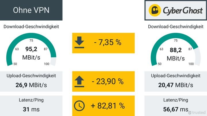 Im Geschwindigkeitstest kann CyberGhost solide Ergebnisse erzielen und verliert nicht zu viel Performance