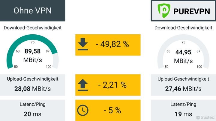 In Sachen Geschwindigkeit muss PureVPN hinter vielen anderen VPNs zurückstehen