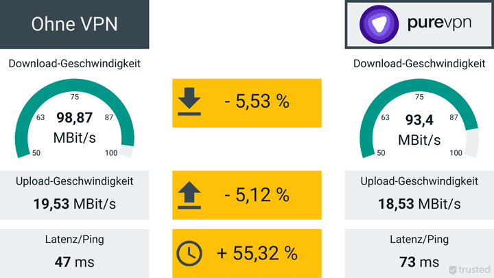 In Sachen Geschwindigkeit muss PureVPN hinter vielen anderen VPNs zurückstehen