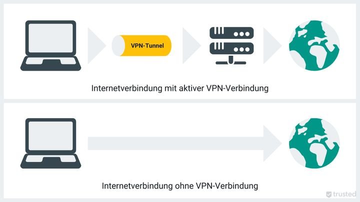 Durch den geschützten VPN-Tunnel gelangen Sie mit einer gesicherten Verbindung ins Netz