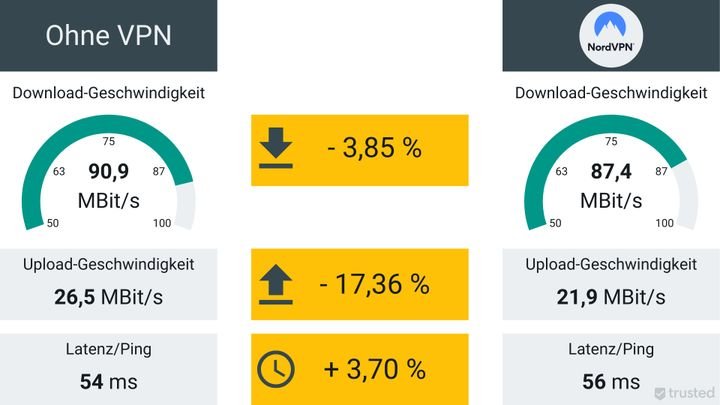 Im Speedtest hat trusted ermittelt, mit welchen Geschwindigkeitseinbußen Sie bei der Verwendung eines VPN rechnen müssen