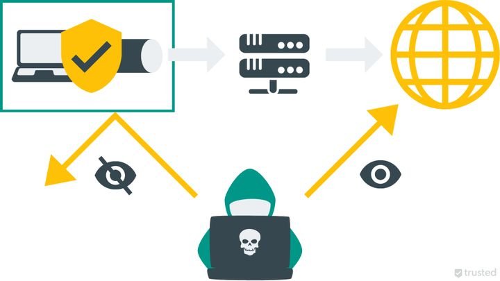 Ein VPN macht Sie nicht absolut anonym, schützt Sie aber vor Cyberkriminalität und allgemeiner Überwachung