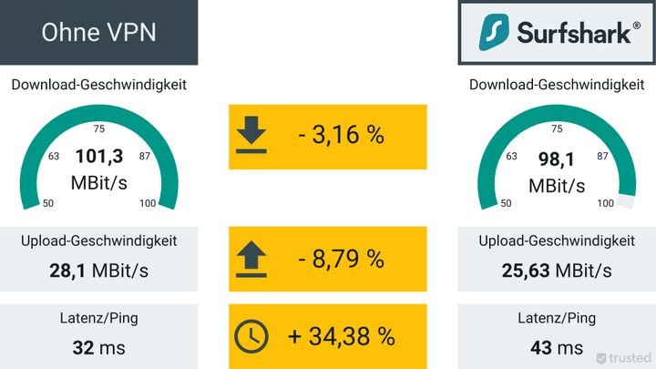 Im Speedtest hat trusted ermittelt, welche VPNs in Sachen Performance am besten für Netflix geeignet sind