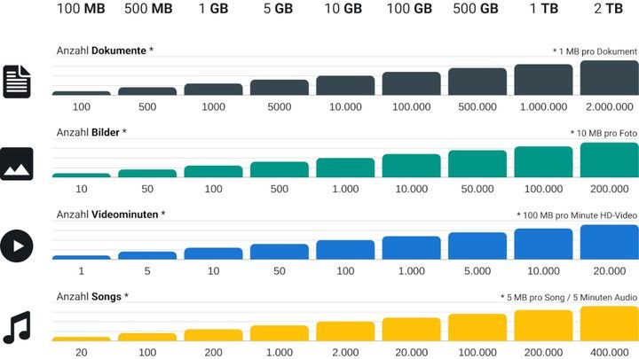 Kalkulieren Sie vorab, wie groß Ihr Webprojekt werden soll