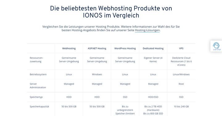 Im normalen Webhosting-Angebot nutzen Sie eine managed Server-Umgebung