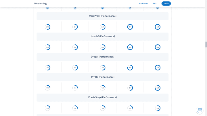 Die Performance-Stufen der CMS im IONOS-Angebot