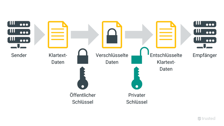 So funktioniert die asymmetrische Verschlüsselung von SSL