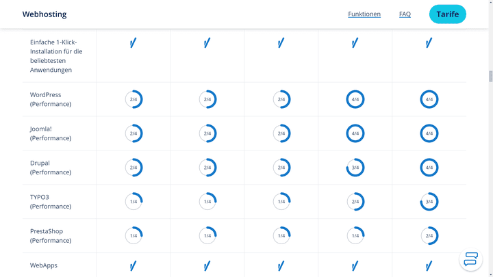 IONOS bietet dir einfache Installationen für beliebte CMS und mehr