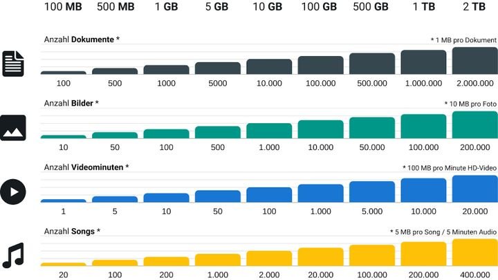 Nutzen Sie Richtwerte, um sich Ihrem ungefähren Speicherbedarf anzunähern