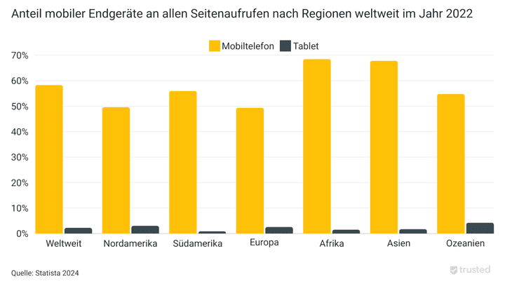 So oft werden Websites weltweit über mobile Endgeräte abgerufen