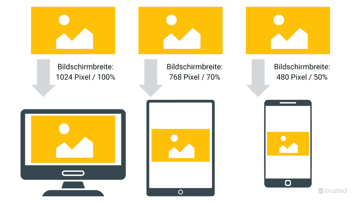 Responsive Elemente werden in relativen Angaben an das Display angepasst